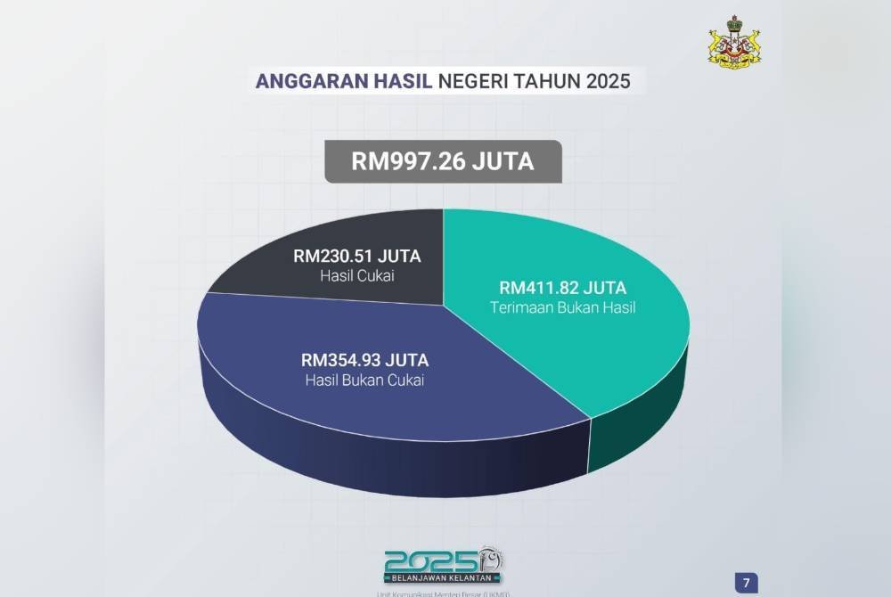 Carta anggaran hasil negeri Kelantan tahun depan.
