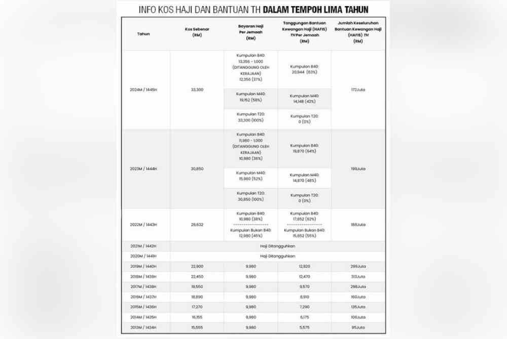 Info kos haji dan bantuan TH dalam tempoh lima tahun.