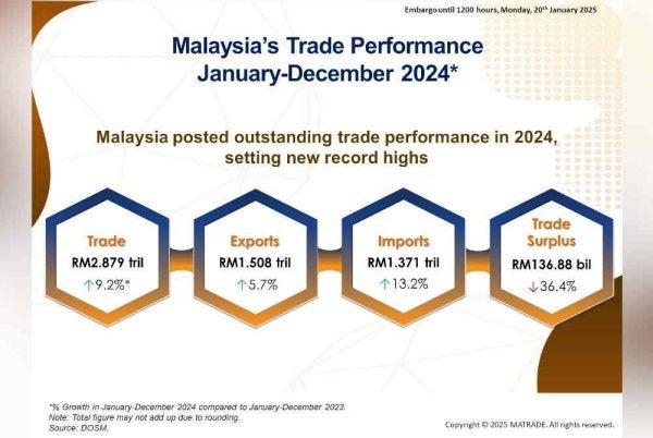 Eksport dan import kembali meningkat kepada paras tertinggi baharu pada 2024 dengan perdagangan berjumlah RM2.88 trilion. Foto Matrade