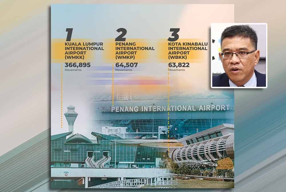 Data terkini dari Pihak Berkuasa Penerbangan Awam Malaysia (CAAM) menunjukkan LTAPP sebagai lapangan terbang kedua paling sibuk di Malaysia pada tahun lalu selepas KLIA. Gambar kecil: Wong Hon Wai