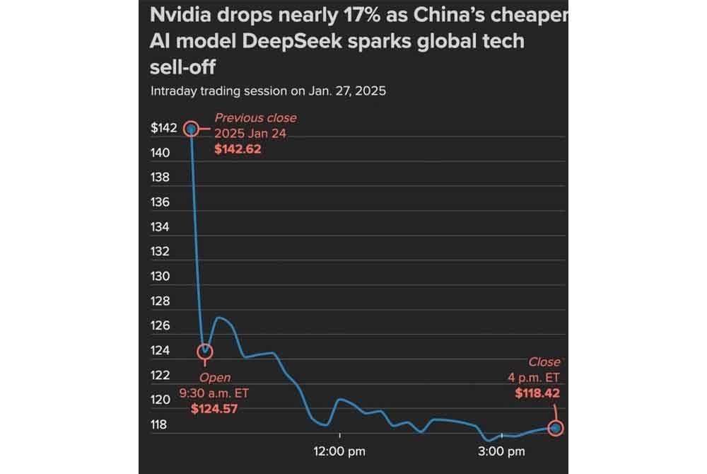 Saham Nvidia susut 17 peratus pada 27 Januari, menyebabkan nilai pasarannya berkurangan sebanyak AS$589 bilion (RM2.58 trilion) serta dianggap antara nilai kerugian terbesar dalam sejarah pasaran saham AS.