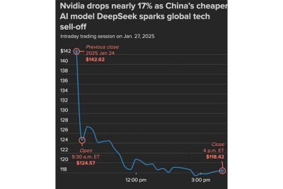 Saham Nvidia susut 17 peratus pada 27 Januari, menyebabkan nilai pasarannya berkurangan sebanyak AS$589 bilion (RM2.58 trilion) serta dianggap antara nilai kerugian terbesar dalam sejarah pasaran saham AS.