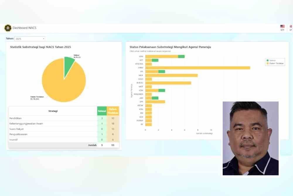 Antara data yang dipaparkan pada papan pemuka NACS. Gambar kecil: Jais