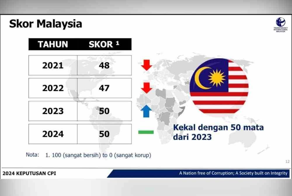 Malaysia mengekalkan kedudukan ke-57 dalam Indeks Persepsi Rasuah (CPI) 2024 dengan skor 50 mata