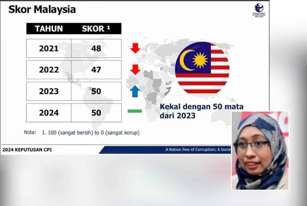 Malaysia mengekalkan kedudukan ke-57 dalam Indeks Persepsi Rasuah (CPI) 2024 dengan skor 50 mata. (Gambar kecil: Nurhayati)