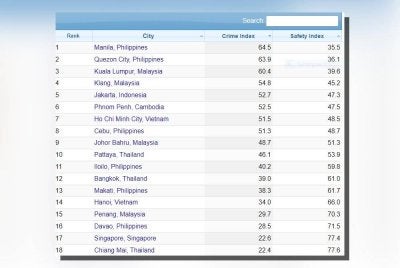 Kedudukan bandar dalam Indeks Jenayah mengikut kajian yang dijalankan Web Numbeo’s.