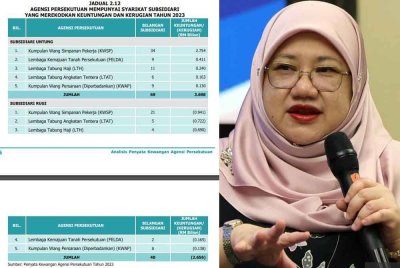 21 syarikat subsidari KWSP catat kerugian hampir RM1 bilion