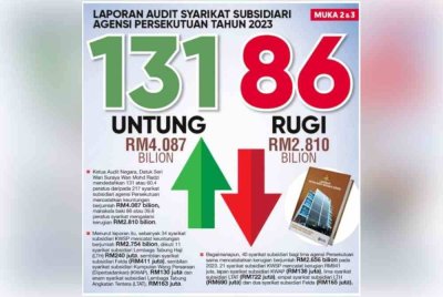 Laporan muka depan Sinar Harian pada Selasa berkenaan Laporan Ketua Audit Negara 1/2025 berhubung pelaburan syarikat subsidiari milik agensi persekutuan.