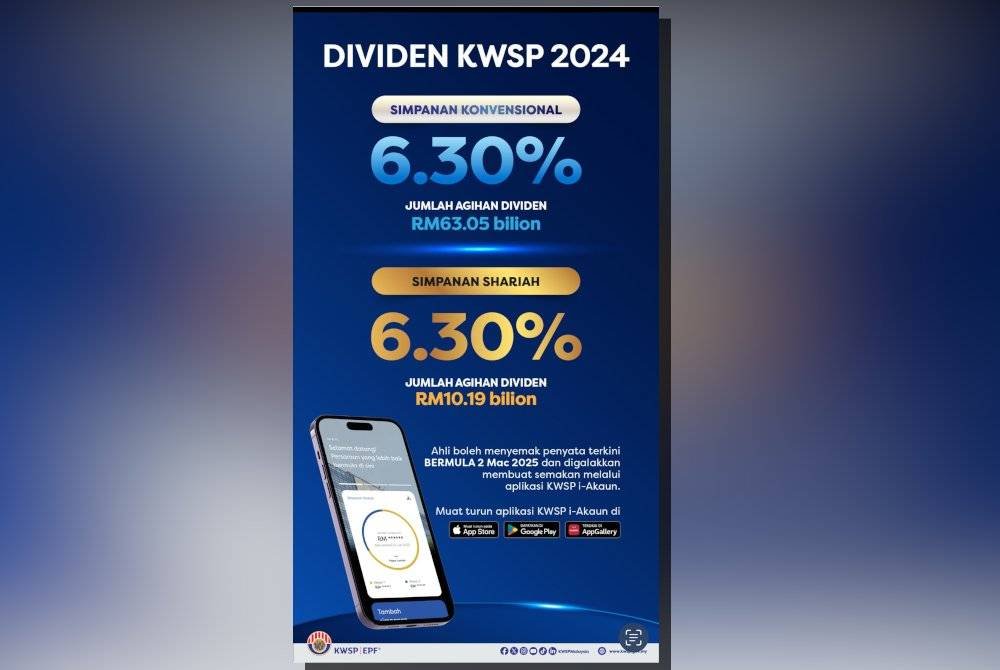 KWSP umum dividen 6.3 peratus bagi Simpanan Konvensional dan Shariah.