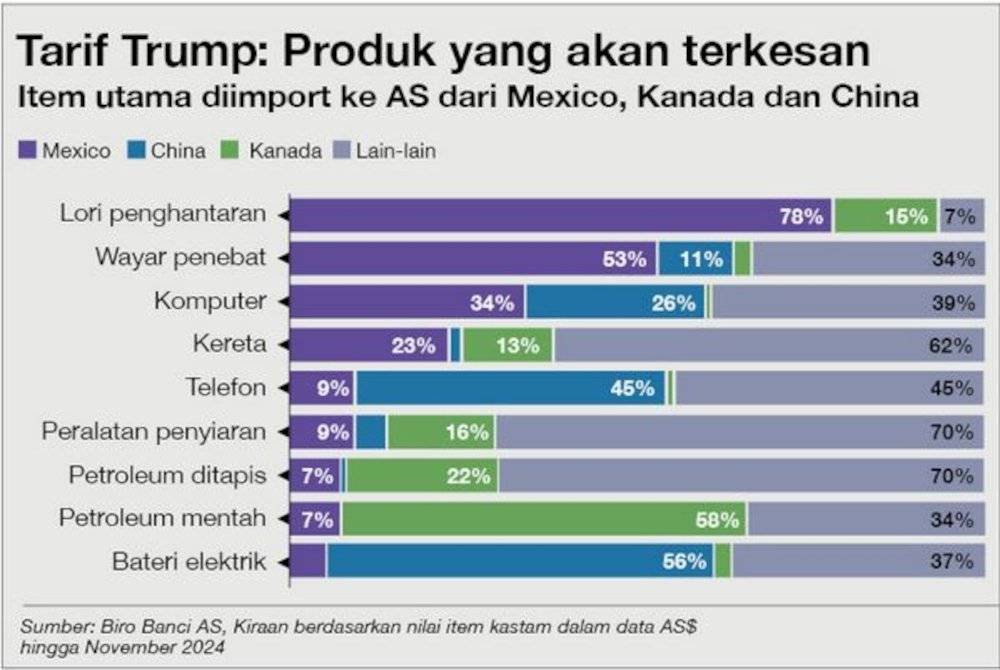 Perang perdagangan antara AS dengan rakan ekonomi terbesar mereka bermula selepas tarif tinggi dikenakan ke atas Kanada, Mexico dan China berkuat kuasa pada Selasa.