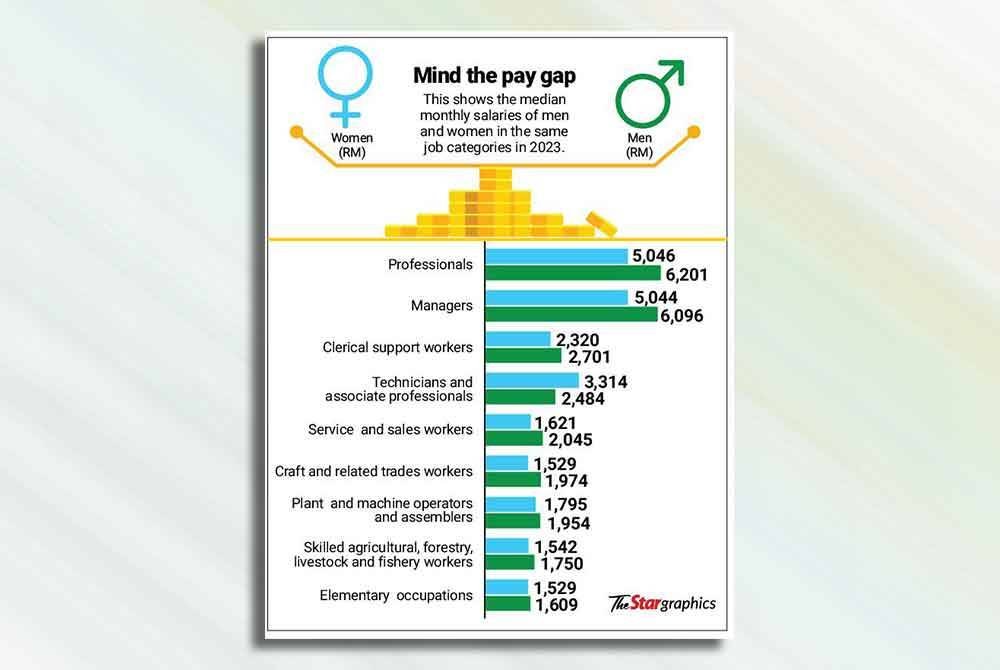 Infografik gaji bulanan lelaki dan wanita dalam kategori pekerjaan sama pada 2023
