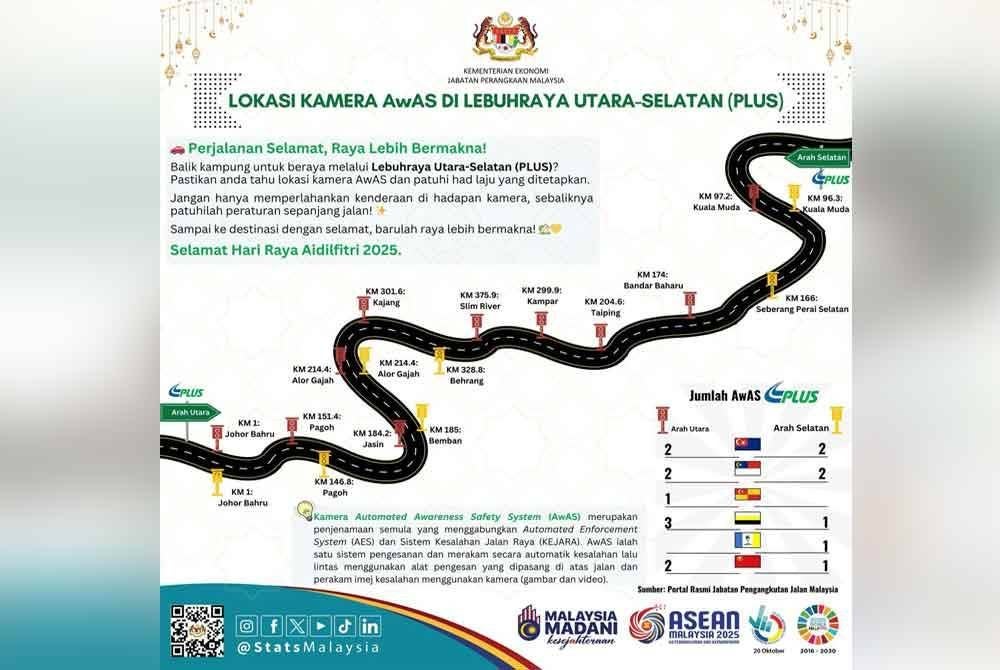 17 lokasi kamera AwAS dikenal pasti di sepanjang Lebuhraya PLUS bagi memantau pemanduan pengguna sepanjang musim perayaan Aidilfitri. Foto: DOSM