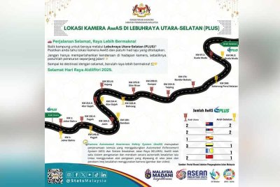 17 lokasi kamera AwAS dikenal pasti di sepanjang Lebuhraya PLUS bagi memantau pemanduan pengguna sepanjang musim perayaan Aidilfitri. Foto: DOSM