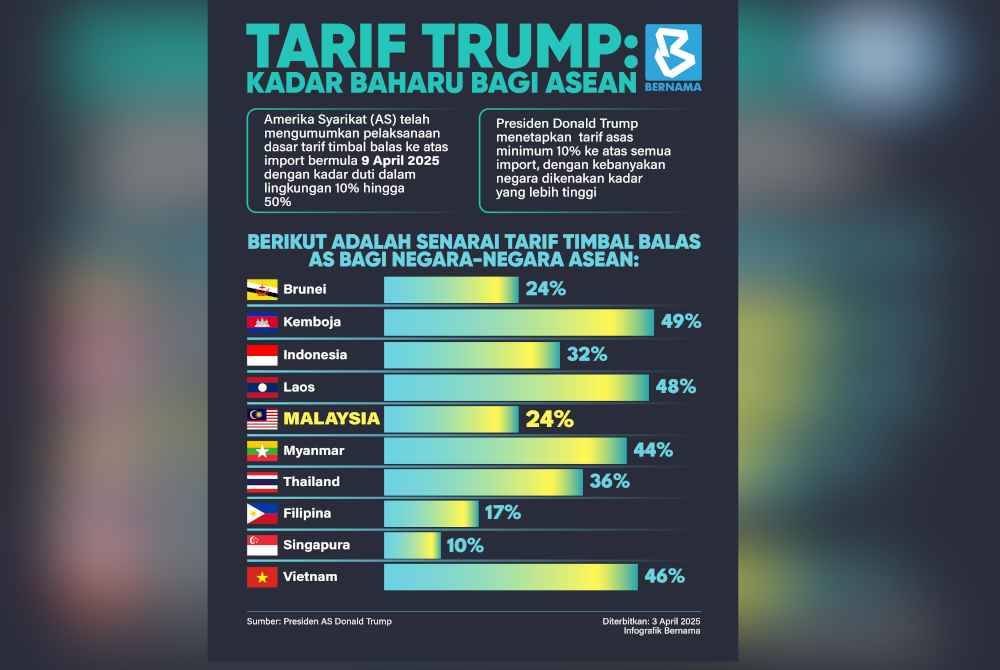 Pasaran saham AS telah terjejas teruk oleh rancangan pentadbiran Trump untuk mengenakan tarif yang meluas ke atas semua import ke negara itu serta lebih banyak cukai ke atas beberapa rakan dagangan utama.
