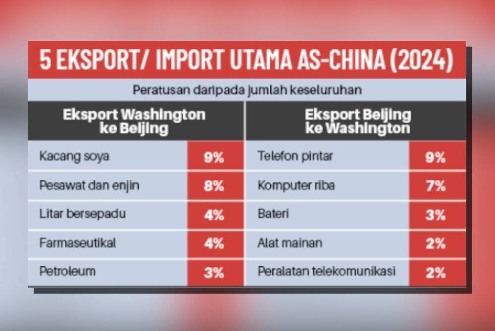 Info grafik lima eksport/import utama AS- China pada 2024.