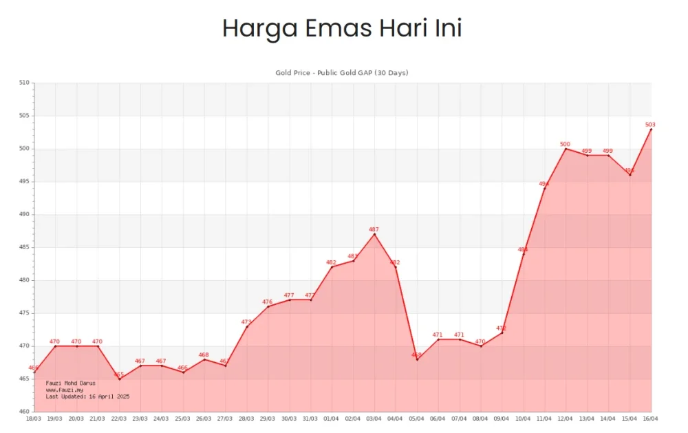 Graf 30 hari Public Gold juga menunjukkan trend penurunan dan kenaikan harga secara harian.