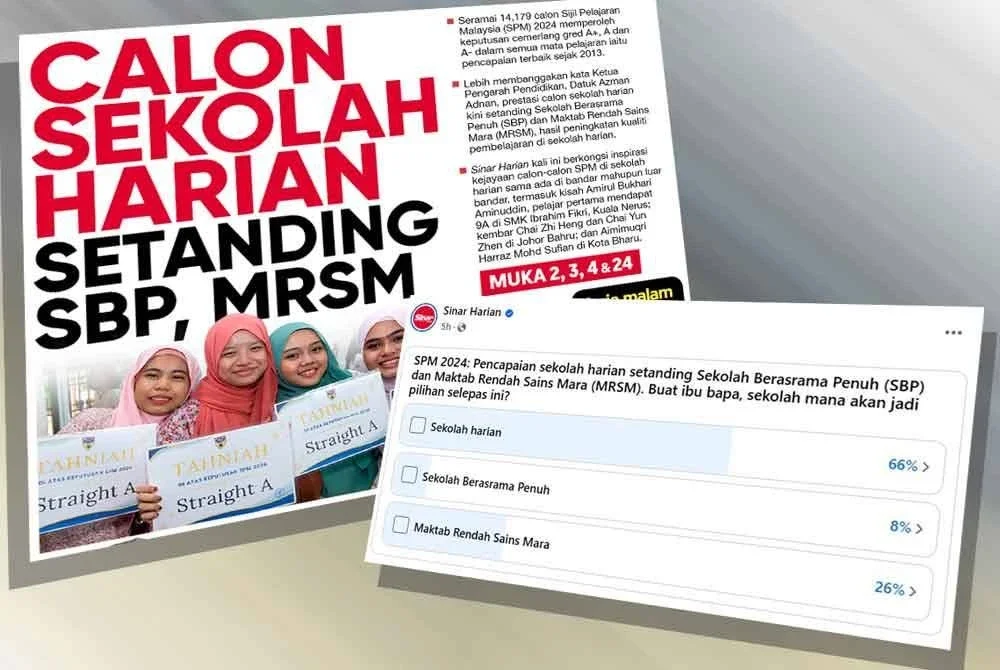 Facebook mencatat peratusan paling tinggi dengan 66 peratus ibu bapa memilih sekolah harian untuk anak-anak mereka, MRSM di tempat kedua dengan 26 peratus dan 8 peratus untuk SBP.