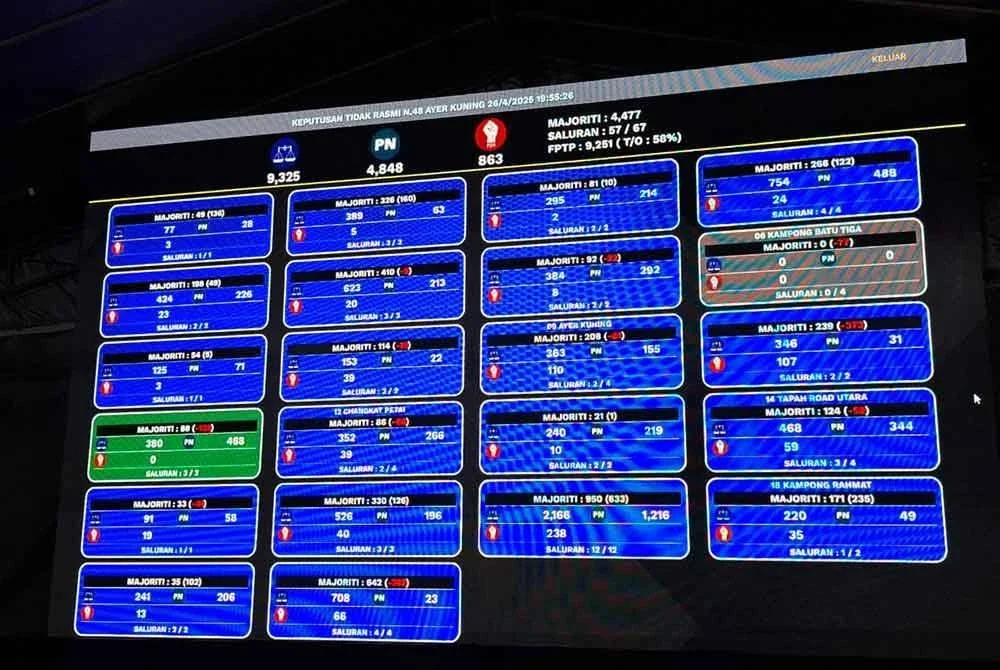 Keputusan tidak rasmi Pilihan Raya Kecil (PRK) Dewan Undangan Negeri (DUN) Ayer Kuning menyaksikan Barisan Nasional (BN) mendahului dengan majoriti 4,619 undi setakat jam 8 malam.