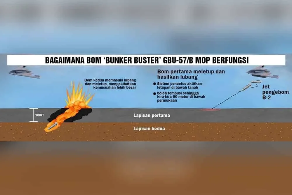 Info grafik menunjukkan bagaimana jet pengebom B-2 menggugurkan bom bunker buster, 14 GBU-57/B MOP.