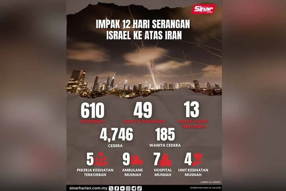 Statistik impak serangan Israel ke atas Iran dalam tempoh 12 hari.