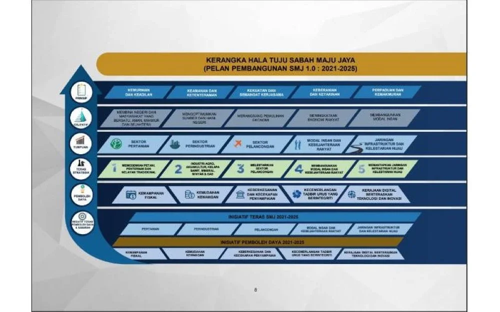 Kerangka hala tuju Sabah Maju Jaya