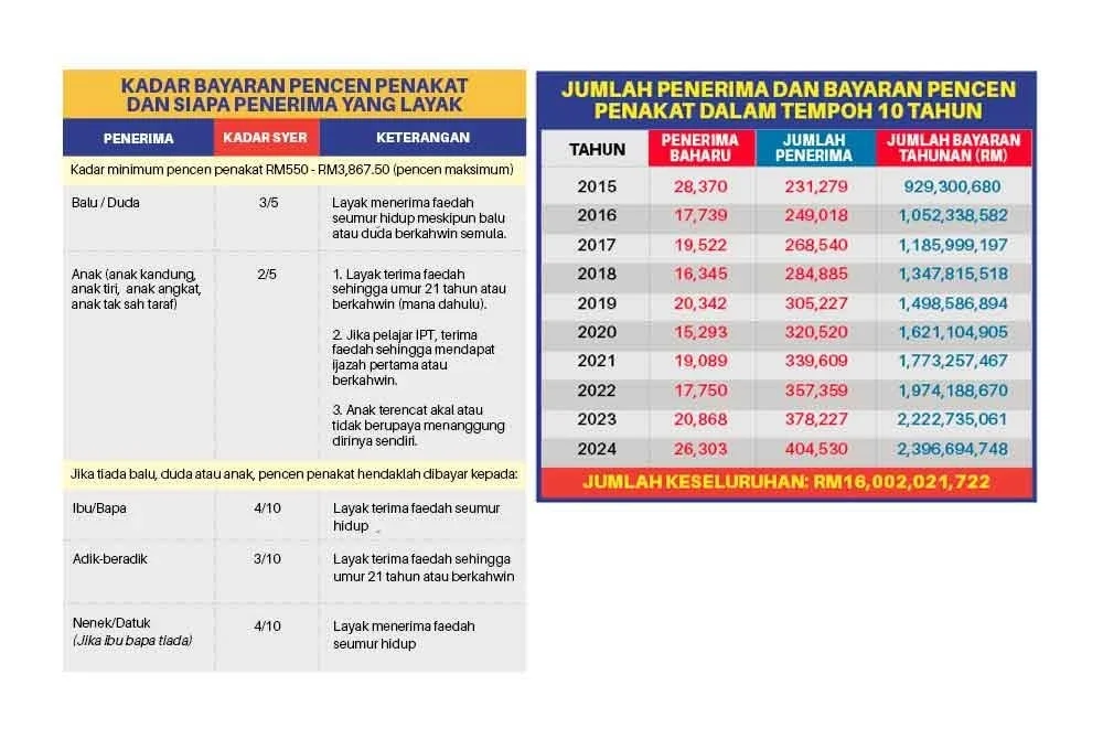 Info grafik kadar bayaran dan penerima pencen penakat.