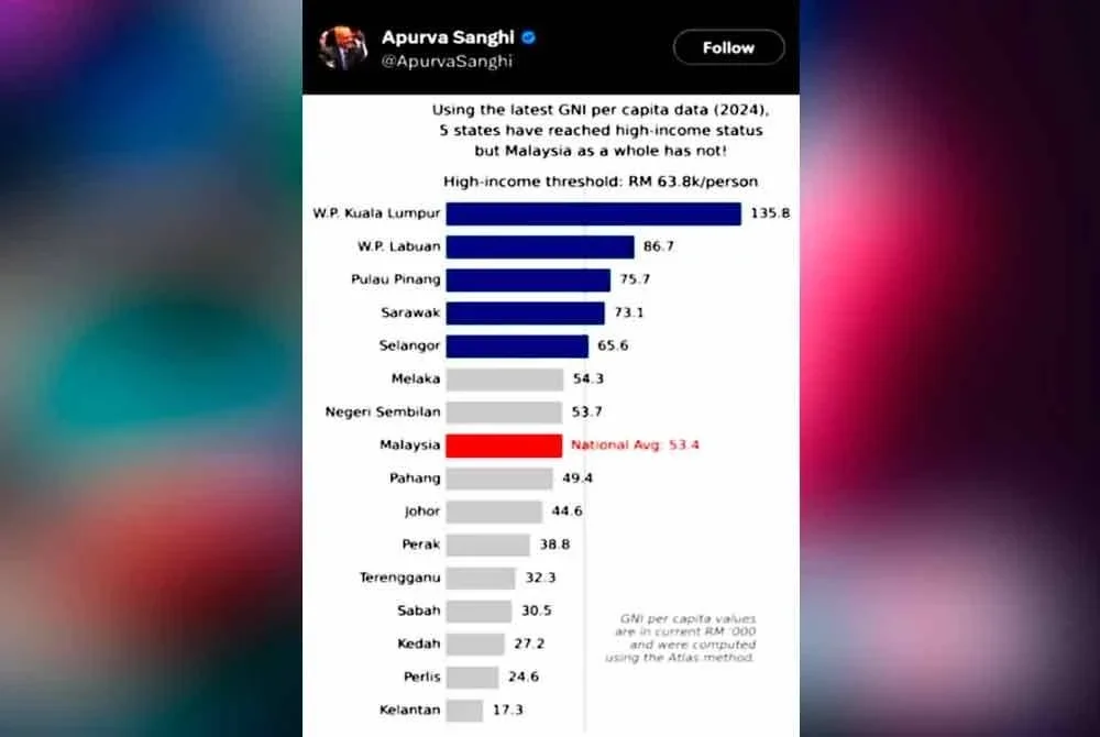 Lima negeri dan dua wilayah di Malaysia mencatatkan Pendapatan Negara Kasar (PNK) per kapita melebihi purata nasional RM53,400.