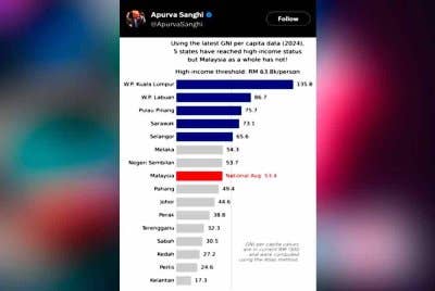 Lima negeri dan dua wilayah di Malaysia mencatatkan Pendapatan Negara Kasar (PNK) per kapita melebihi purata nasional RM53,400.