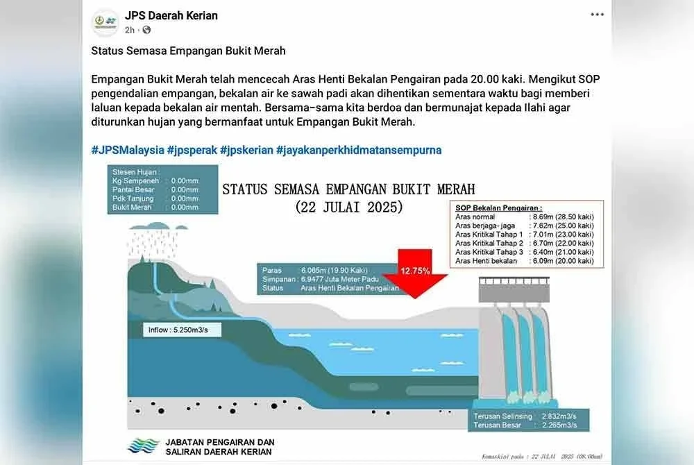 JPS Kerian menerusi hantaran di Facebook pada Selasa memaklumkan Empangan Bukit Merah telah mencecah Aras Henti Bekalan Pengairan.