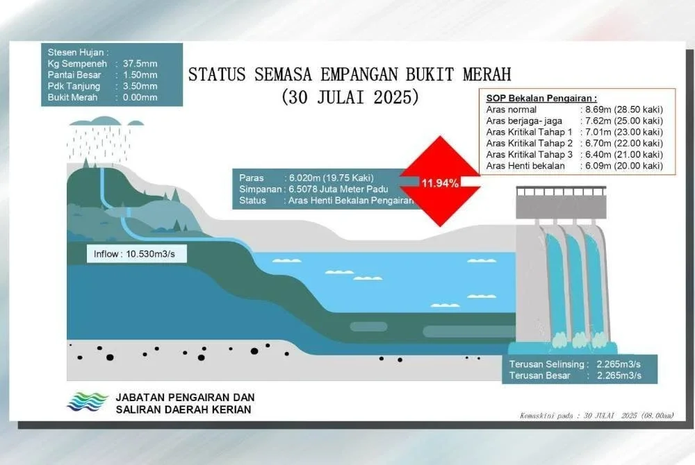 Keadaan semasa paras Empangan Kolam Bukit Merah yang dikongsi JPS Perak di laman Facebook rasmi pada Rabu.