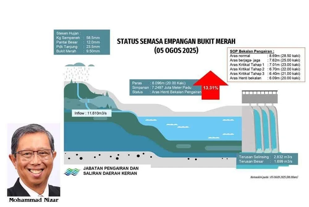 Grafik yang disediakan JPS Daerah Kerian menunjukkan peningkatan paras air di Empangan Bukit Merah susulah OPA dilaksanakan pada Isnin.