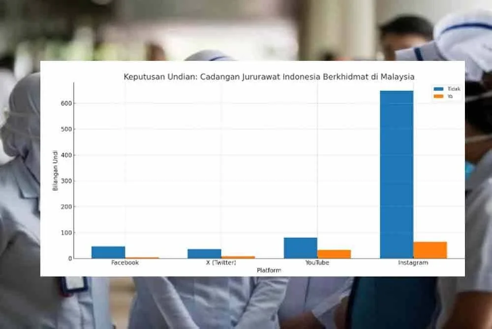 Majoriti rakyat di negara ini menolak cadangan Konsulat Jeneral Republik Indonesia (KJRI) Johor Bahru untuk mewujudkan kerjasama strategik bagi menempatkan jururawat dari negara itu bertugas di fasiliti kesihatan primer di Malaysia.