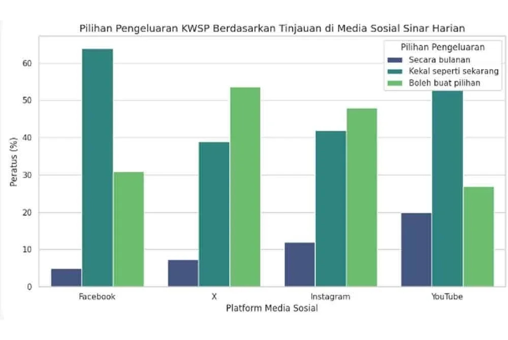 Hasil tinjauan pendapat di empat platform media sosial utama Sinar Harian mendapati cadangan untuk menukar kaedah pengeluaran KWSP kepada sistem bulanan nampaknya masih belum meyakinkan majoriti rakyat.