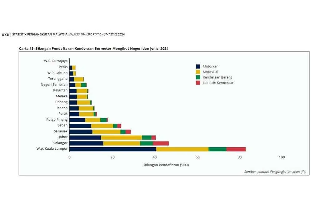 Bilangan pendaftaran kenderaan bermotor di Malaysia 2024.