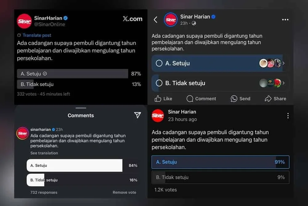 Majoriti netizen dalam tinjauan media sosial Sinar Harian menyokong cadangan supaya pembuli digantung tahun pembelajaran dan diwajibkan mengulang tahun persekolahan.