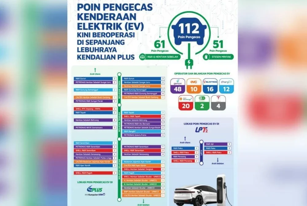 PLUS menyediakan 112 poin pengecas kenderaan EV termasuk di LPT2