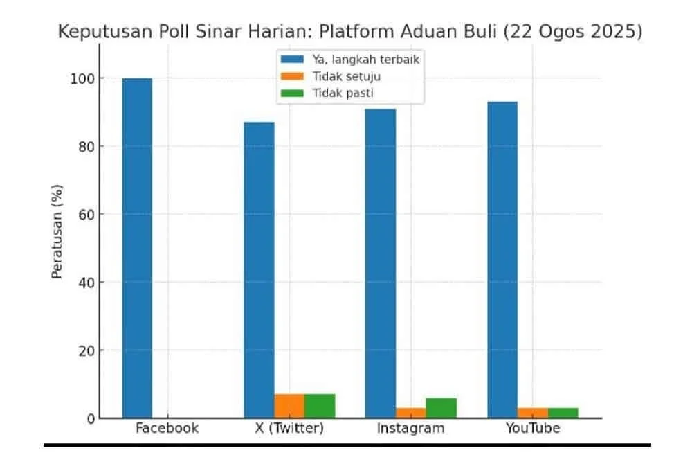 Undian yang dijalankan Sinar Harian di media sosial.