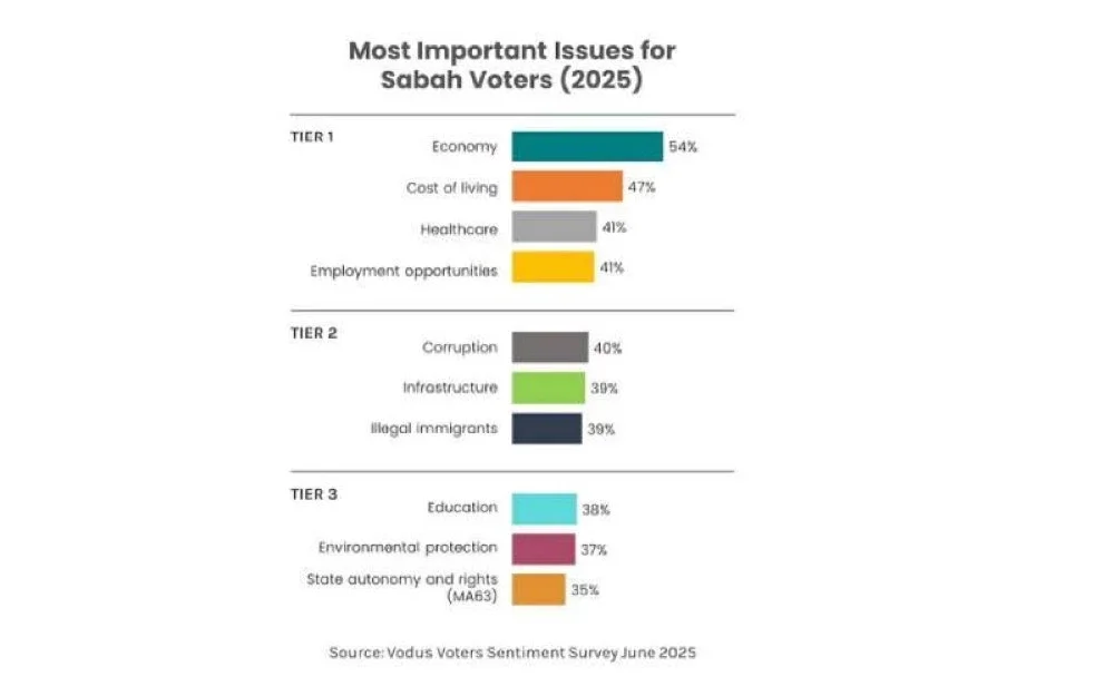 Peratusan isu paling penting pengundi PRN Sabah. Sumber gambar daripada kaji selidik Vodus.