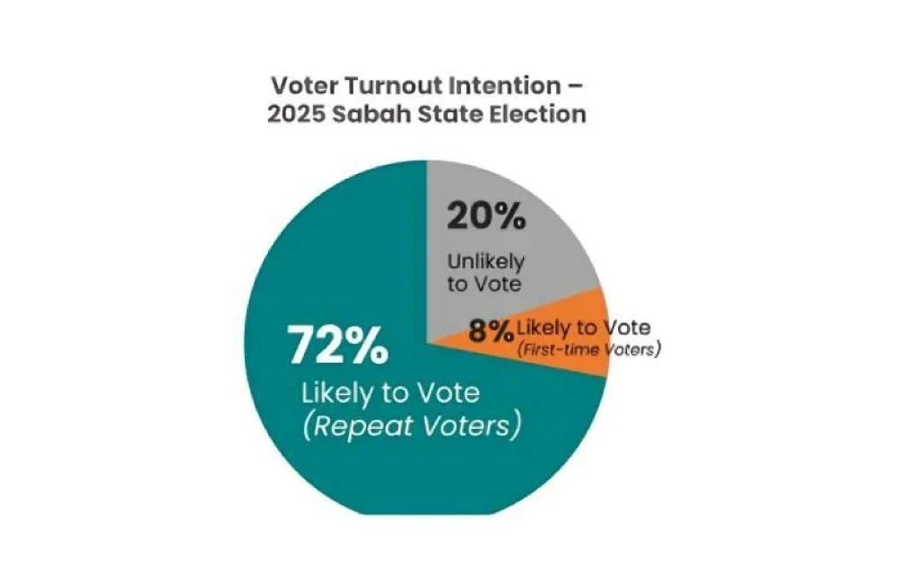 Peratusan jangkaan keluar mengundi PRN Sabah. Sumber gambar daripada kaji selidik Vodus.