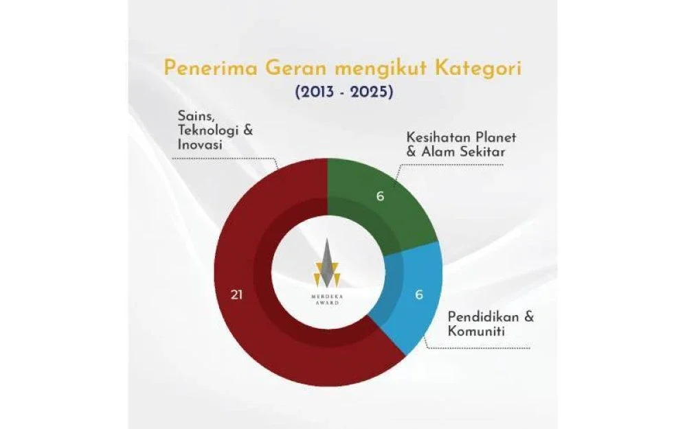 Penerima geran 2013 – 2025 mengikut kategori.