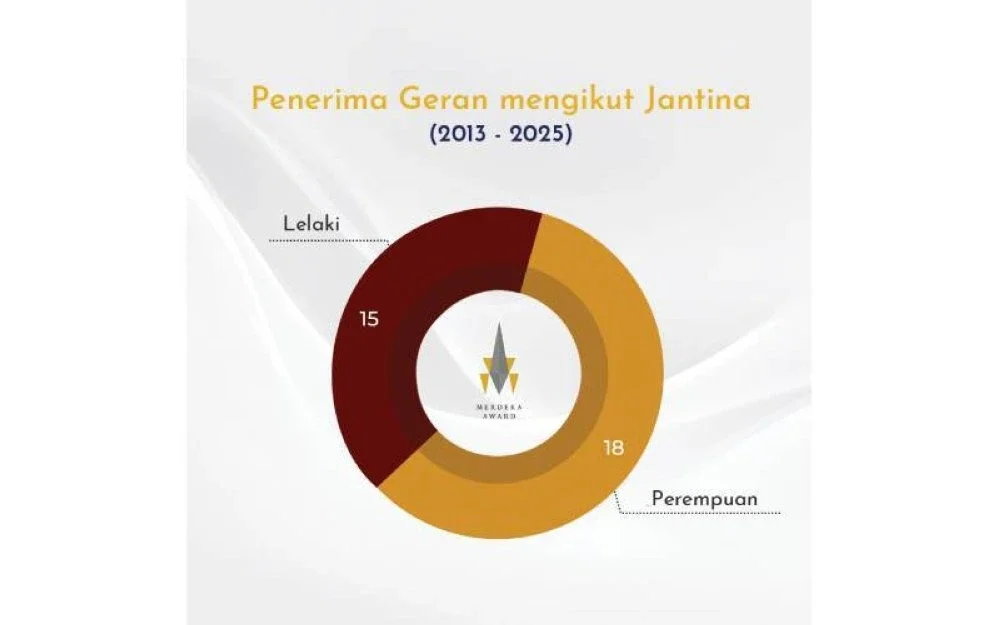 Penerima Geran 2013 – 2025 mengikut jantina.