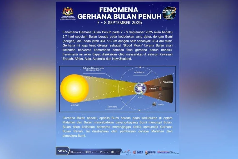 Fenomena gerhana bulan penuh.