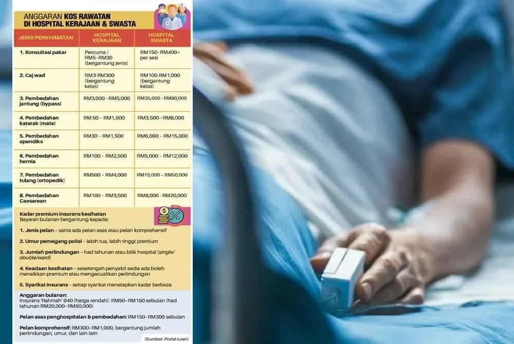 Semakin ramai golongan berpendapatan tinggi kini mendapatkan rawatan di hospital kerajaan disebabkan premium insurans yang tinggi.
