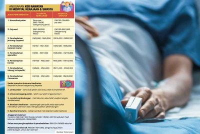 Semakin ramai golongan berpendapatan tinggi kini mendapatkan rawatan di hospital kerajaan disebabkan premium insurans yang tinggi.