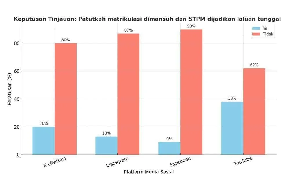 Graf undian pembaca mengikut platform media sosial Sinar Harian.
