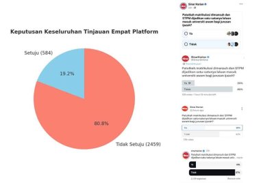 Carta pai keseluruhan undian pembaca di empat platform media sosial Sinar Harian Facebook, X, Instagram dan YouTube.
