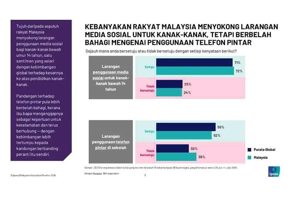 Kajian dijalankan Ipsos menunjukkan majoriti rakyat Malaysia setuju larangan media sosial untuk kanak-kanak, namun berbelah bahagi tentang penggunaan telefon pintar.