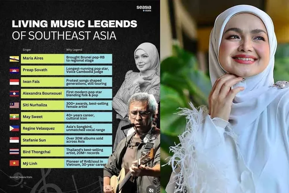 Siti Nurhaliza direkodkan oleh SeaAsia Stats sebagai Legenda Muzik Asia Tenggara selepas meraih lebih 300 anugerah sepanjang lebih dua dekad bergelar anak seni.