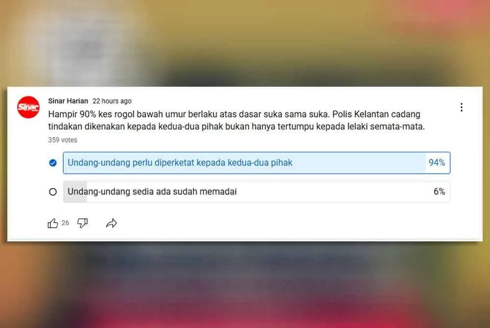 Undian di Youtube mendapati sebanyak 94 peratus daripada 359 pengundi yakin undang-undang perlu diperketat kepada pihak lelaki dan perempuan terlibat.