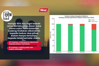 Di Instagram, sebanyak 97 peratus daripada 460 pengundi bersetuju dengan undang-undang perlu diperketat kepada kedua-dua pihak manakala baki hanya 3 peratus berpendapat undang-undang sedia ada sudah memadai. 